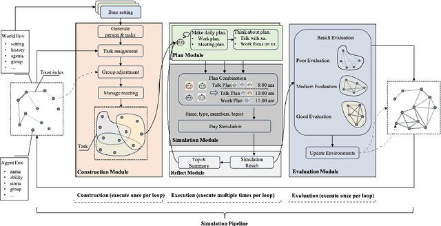 Figure 3 for Generative Organizational Behavior Simulation using Large Language Model based Autonomous Agents: A Holacracy Perspective