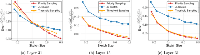 Figure 4 for Matrix Product Sketching via Coordinated Sampling