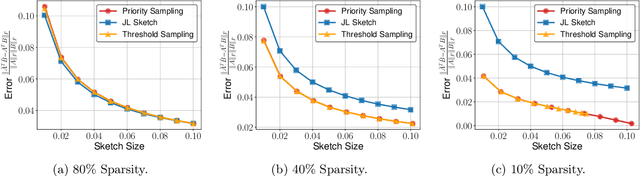 Figure 1 for Matrix Product Sketching via Coordinated Sampling