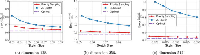 Figure 2 for Matrix Product Sketching via Coordinated Sampling