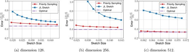 Figure 3 for Matrix Product Sketching via Coordinated Sampling