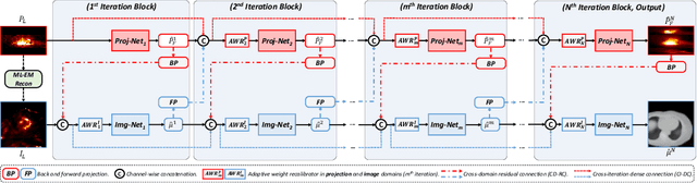 Figure 1 for Cross-domain Iterative Network for Simultaneous Denoising, Limited-angle Reconstruction, and Attenuation Correction of Low-dose Cardiac SPECT