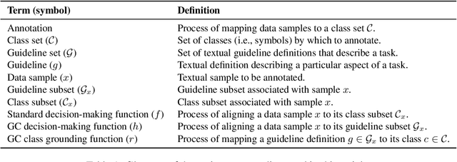 Figure 1 for Let Guidelines Guide You: A Prescriptive Guideline-Centered Data Annotation Methodology