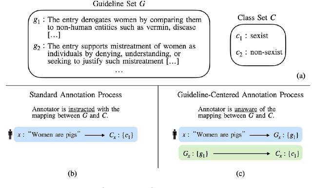 Figure 2 for Let Guidelines Guide You: A Prescriptive Guideline-Centered Data Annotation Methodology