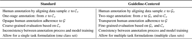 Figure 3 for Let Guidelines Guide You: A Prescriptive Guideline-Centered Data Annotation Methodology