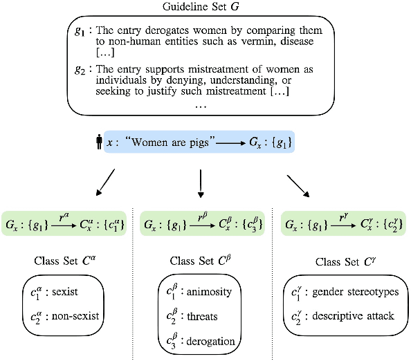 Figure 4 for Let Guidelines Guide You: A Prescriptive Guideline-Centered Data Annotation Methodology