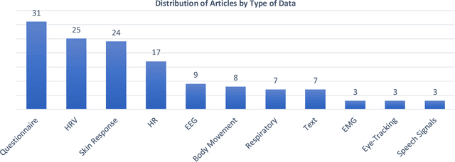 Figure 3 for Machine Learning, Deep Learning and Data Preprocessing Techniques for Detection, Prediction, and Monitoring of Stress and Stress-related Mental Disorders: A Scoping Review