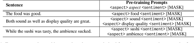 Figure 1 for CONTRASTE: Supervised Contrastive Pre-training With Aspect-based Prompts For Aspect Sentiment Triplet Extraction