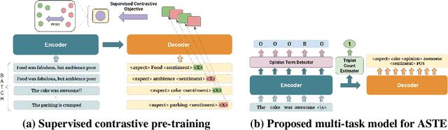 Figure 2 for CONTRASTE: Supervised Contrastive Pre-training With Aspect-based Prompts For Aspect Sentiment Triplet Extraction