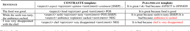 Figure 3 for CONTRASTE: Supervised Contrastive Pre-training With Aspect-based Prompts For Aspect Sentiment Triplet Extraction