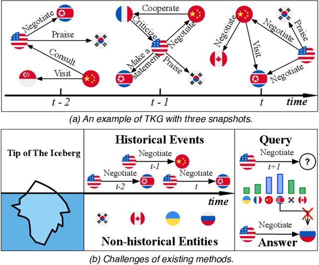 Figure 1 for Temporal Knowledge Graph Reasoning with Historical Contrastive Learning