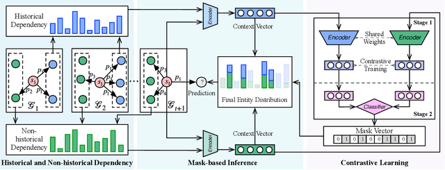 Figure 3 for Temporal Knowledge Graph Reasoning with Historical Contrastive Learning