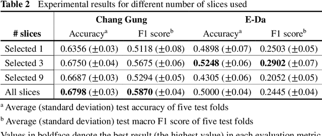 Figure 4 for Deep Convolutional Neural Networks on Multiclass Classification of Three-Dimensional Brain Images for Parkinson's Disease Stage Prediction