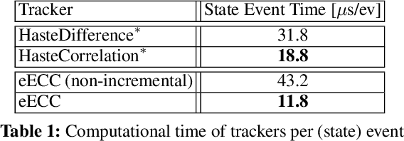 Figure 2 for Event-ECC: Asynchronous Tracking of Events with Continuous Optimization