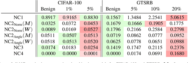 Figure 2 for Trojan Cleansing with Neural Collapse