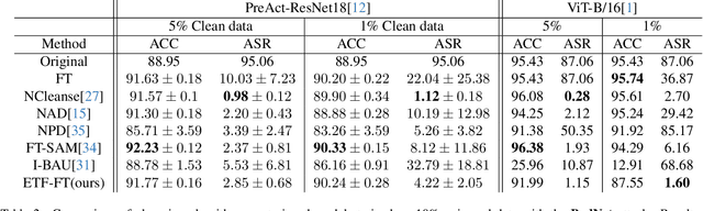 Figure 4 for Trojan Cleansing with Neural Collapse