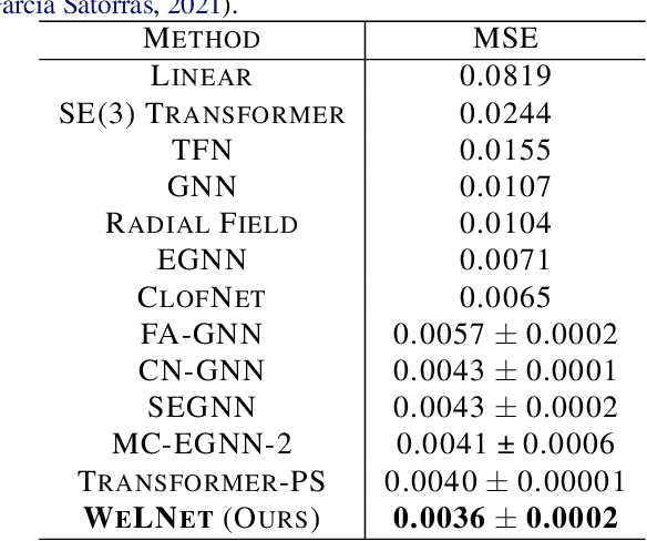 Figure 2 for Weisfeiler Leman for Euclidean Equivariant Machine Learning