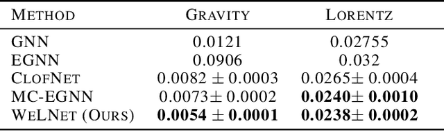 Figure 3 for Weisfeiler Leman for Euclidean Equivariant Machine Learning