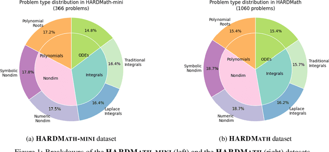 Figure 2 for HARDMath: A Benchmark Dataset for Challenging Problems in Applied Mathematics