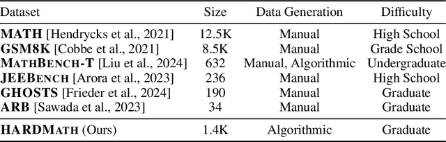 Figure 1 for HARDMath: A Benchmark Dataset for Challenging Problems in Applied Mathematics