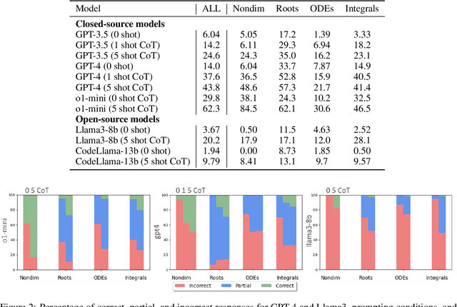 Figure 3 for HARDMath: A Benchmark Dataset for Challenging Problems in Applied Mathematics