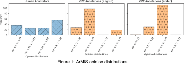 Figure 2 for The Effectiveness of LLMs as Annotators: A Comparative Overview and Empirical Analysis of Direct Representation