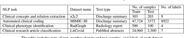 Figure 2 for Infusing clinical knowledge into tokenisers for language models