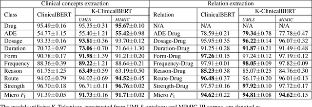 Figure 3 for Infusing clinical knowledge into tokenisers for language models