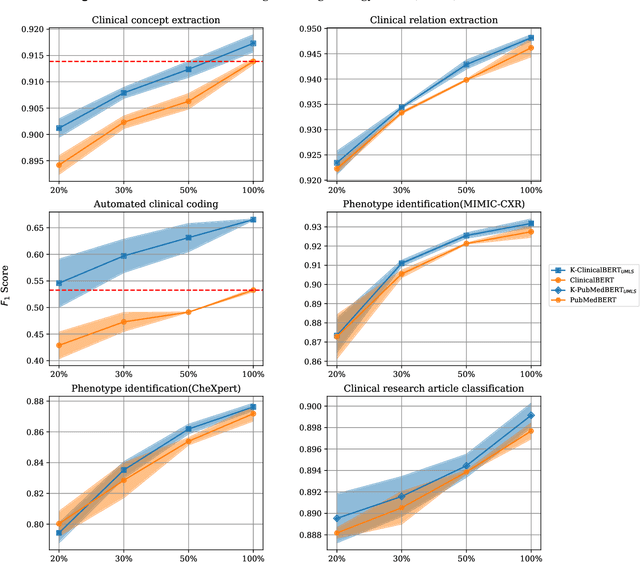 Figure 4 for Infusing clinical knowledge into tokenisers for language models
