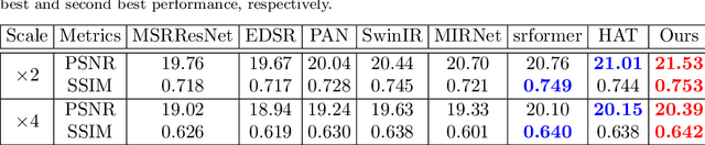 Figure 4 for LoLiSRFlow: Joint Single Image Low-light Enhancement and Super-resolution via Cross-scale Transformer-based Conditional Flow