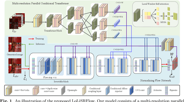 Figure 1 for LoLiSRFlow: Joint Single Image Low-light Enhancement and Super-resolution via Cross-scale Transformer-based Conditional Flow