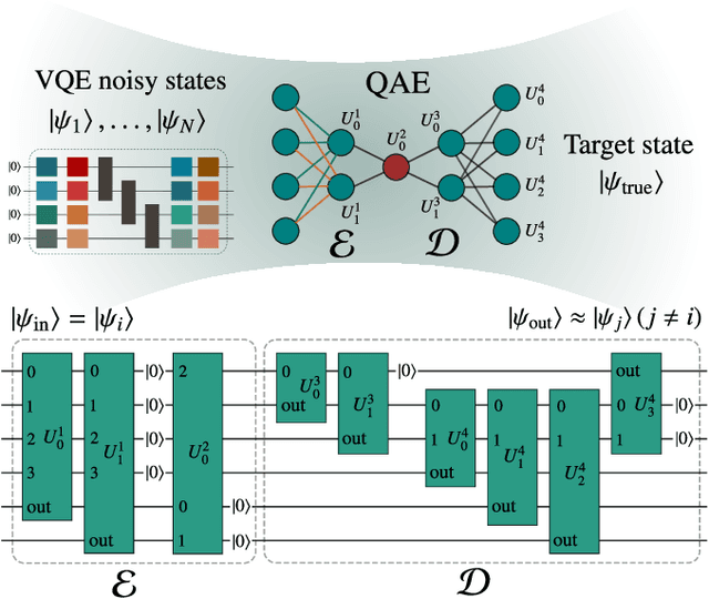 Figure 1 for Variational Denoising for Variational Quantum Eigensolver
