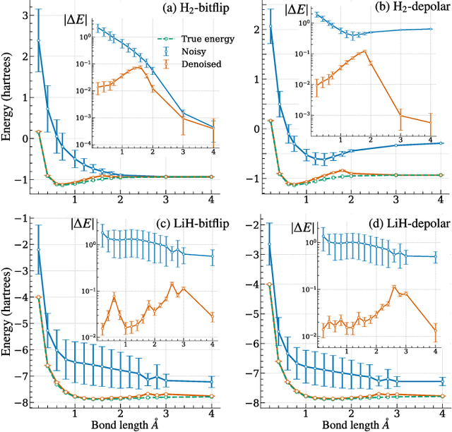 Figure 3 for Variational Denoising for Variational Quantum Eigensolver