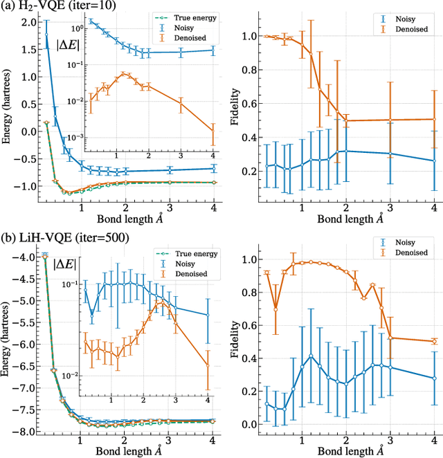 Figure 4 for Variational Denoising for Variational Quantum Eigensolver