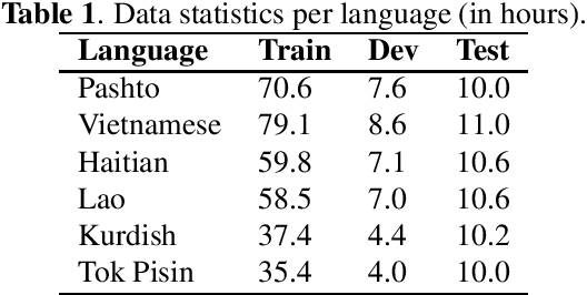 Figure 2 for Language-Universal Adapter Learning with Knowledge Distillation for End-to-End Multilingual Speech Recognition