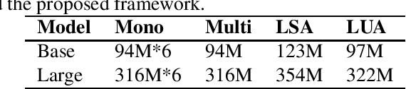 Figure 4 for Language-Universal Adapter Learning with Knowledge Distillation for End-to-End Multilingual Speech Recognition