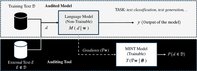 Figure 3 for Is My Text in Your AI Model? Gradient-based Membership Inference Test applied to LLMs
