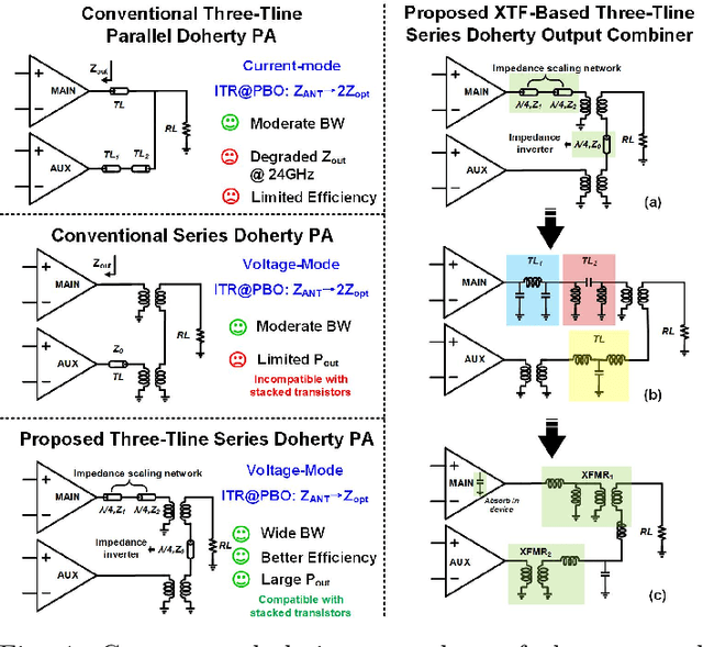 Figure 1 for A 24-GHz CMOS Transformer-Based Three-Tline Series Doherty Power Amplifier Achieving 39% PAE