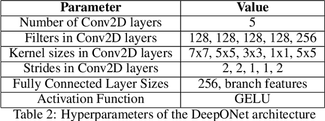 Figure 4 for Newton Informed Neural Operator for Computing Multiple Solutions of Nonlinear Partials Differential Equations