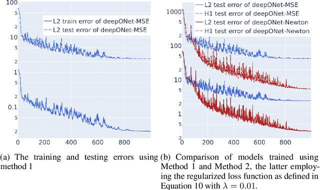 Figure 1 for Newton Informed Neural Operator for Computing Multiple Solutions of Nonlinear Partials Differential Equations