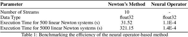 Figure 2 for Newton Informed Neural Operator for Computing Multiple Solutions of Nonlinear Partials Differential Equations