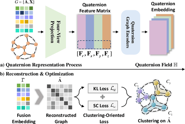 Figure 3 for Attributed Graph Clustering via Generalized Quaternion Representation Learning