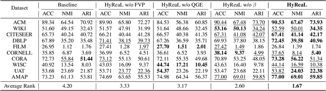 Figure 4 for Attributed Graph Clustering via Generalized Quaternion Representation Learning