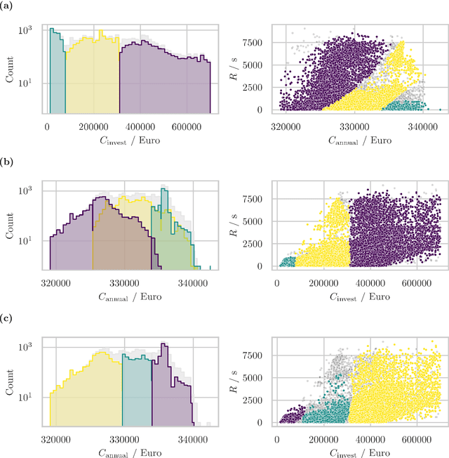 Figure 4 for Identification of Energy Management Configuration Concepts from a Set of Pareto-optimal Solutions