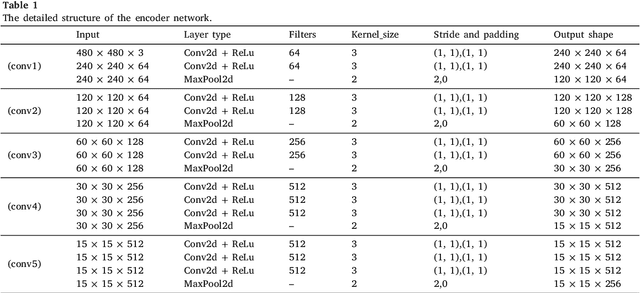 Figure 2 for FGR-Net:Interpretable fundus imagegradeability classification based on deepreconstruction learning