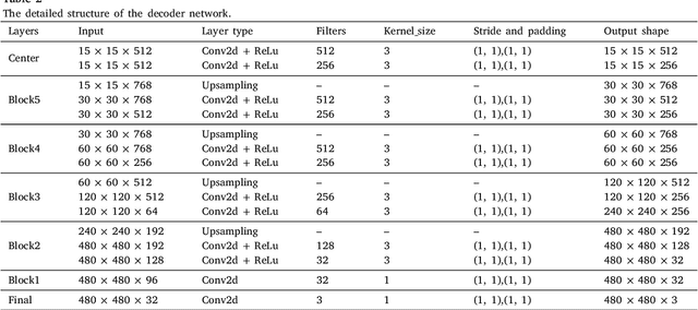 Figure 4 for FGR-Net:Interpretable fundus imagegradeability classification based on deepreconstruction learning