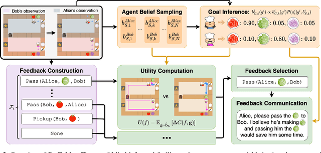 Figure 2 for ProToM: Promoting Prosocial Behaviour via Theory of Mind-Informed Feedback