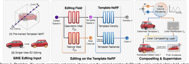 Figure 1 for SINE: Semantic-driven Image-based NeRF Editing with Prior-guided Editing Field