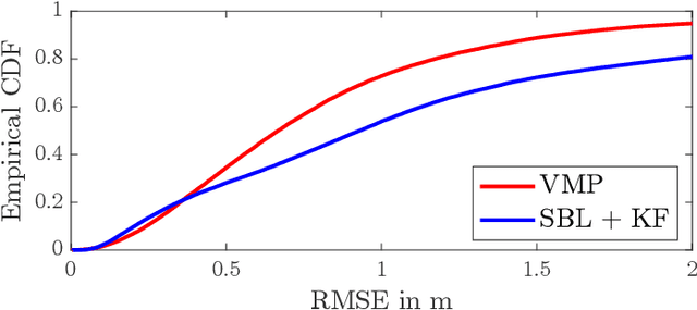 Figure 3 for Variational Message Passing-based Multiobject Tracking for MIMO-Radars using Raw Sensor Signals