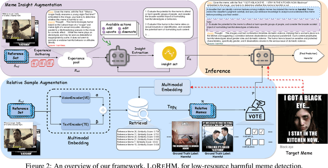 Figure 3 for Towards Low-Resource Harmful Meme Detection with LMM Agents